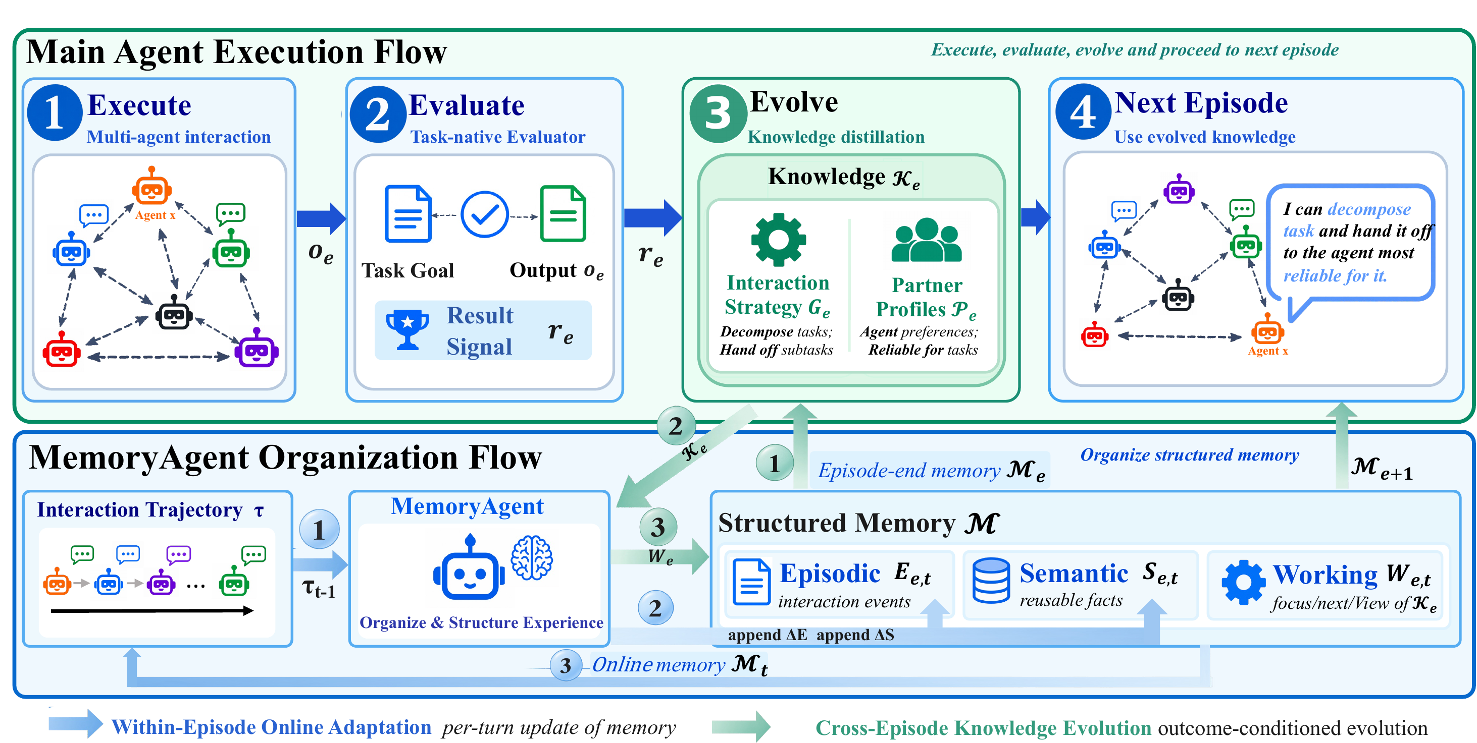 Overview of EvolveMAS. Upper lane: the main agent's Execute, Evaluate, Evolve cycle. Lower lane: the MemoryAgent maintaining Structured Memory with Episodic, Semantic and Working regions.